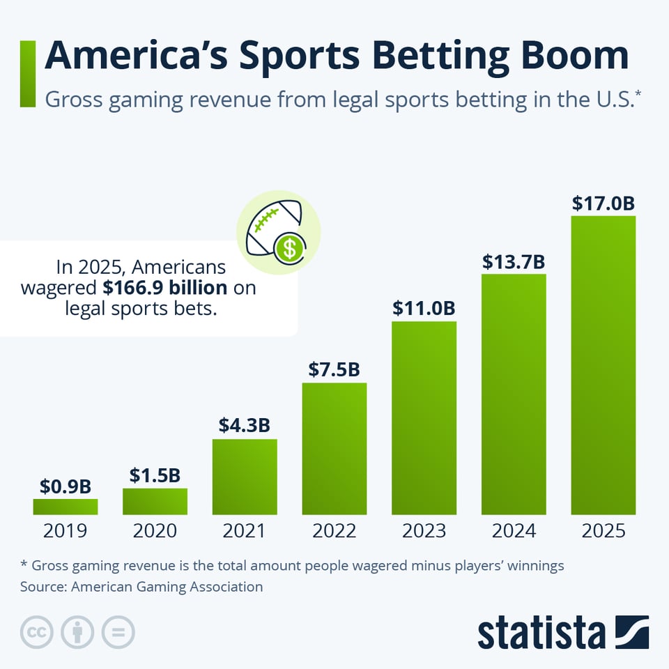 Data showing growth in sports betting: .9billion in 2019, 17 billion in 2025