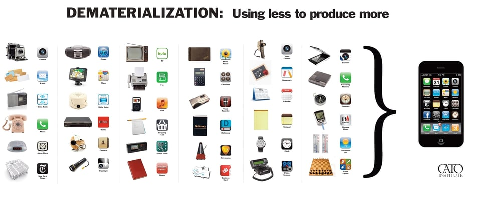 Dematerialization:using less to produce more showing all the objects subsumed into the iPhone