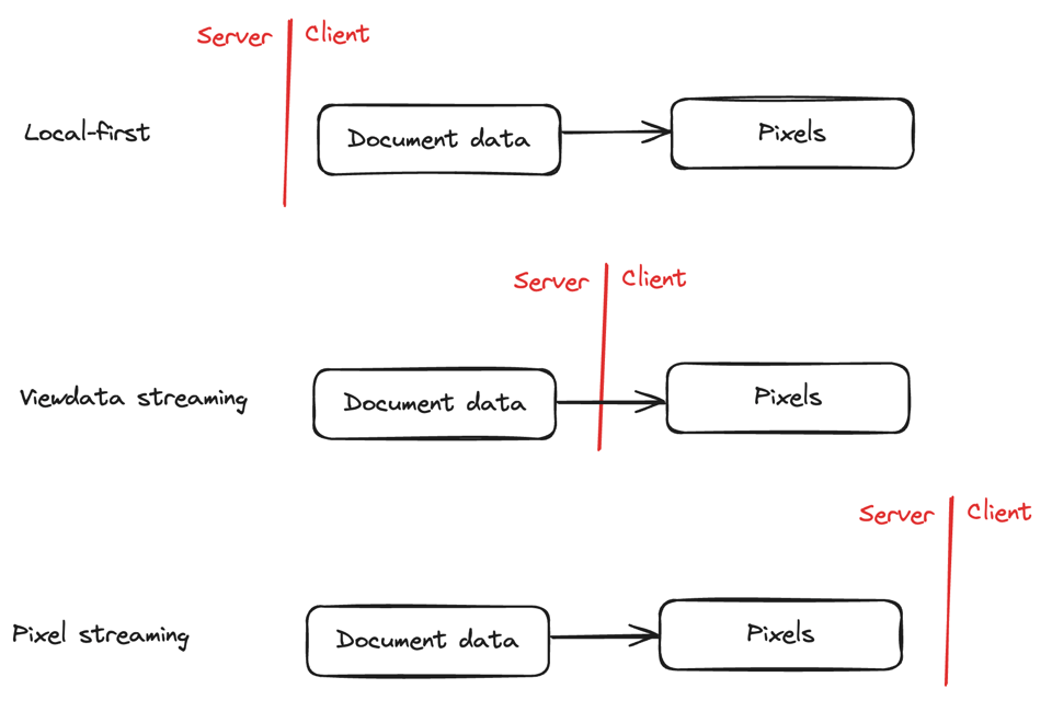 A diagram showing the relationship between document data and pixel rendering.