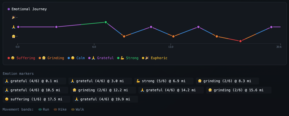 Emotional journey map of a trail race