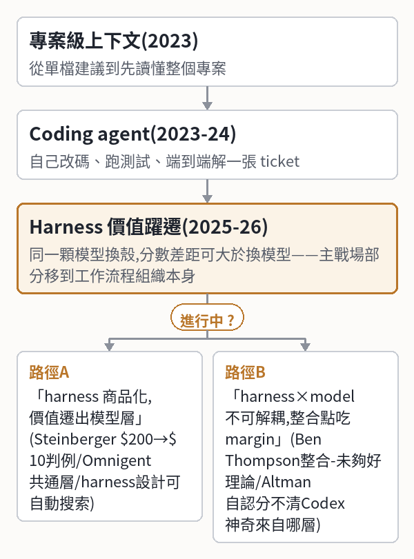 專案級上下文(2023)(從單檔建議到先讀懂整個專
案)
└ Coding agent(2023-24)(自己改碼、跑測試、
端到端解一張 ticket)
└ Harness 價值躍遷(2025-26)
(同一顆模型換殼,
分數差距可大於換模型——主戰場部分移到工
作流程組織本身) ?
├ vs 路徑A:「harness 商品化,
價值遷出模型層」(Steinberger $200→$10
判例/Omnigent 共通層/harness
設計可自動搜索)
└ vs 路徑B:「harness×model 不可解耦,
整合點吃 margin」(Ben Thompson
整合-未夠好理論/Altman 自認分不清
Codex 神奇來自哪層)