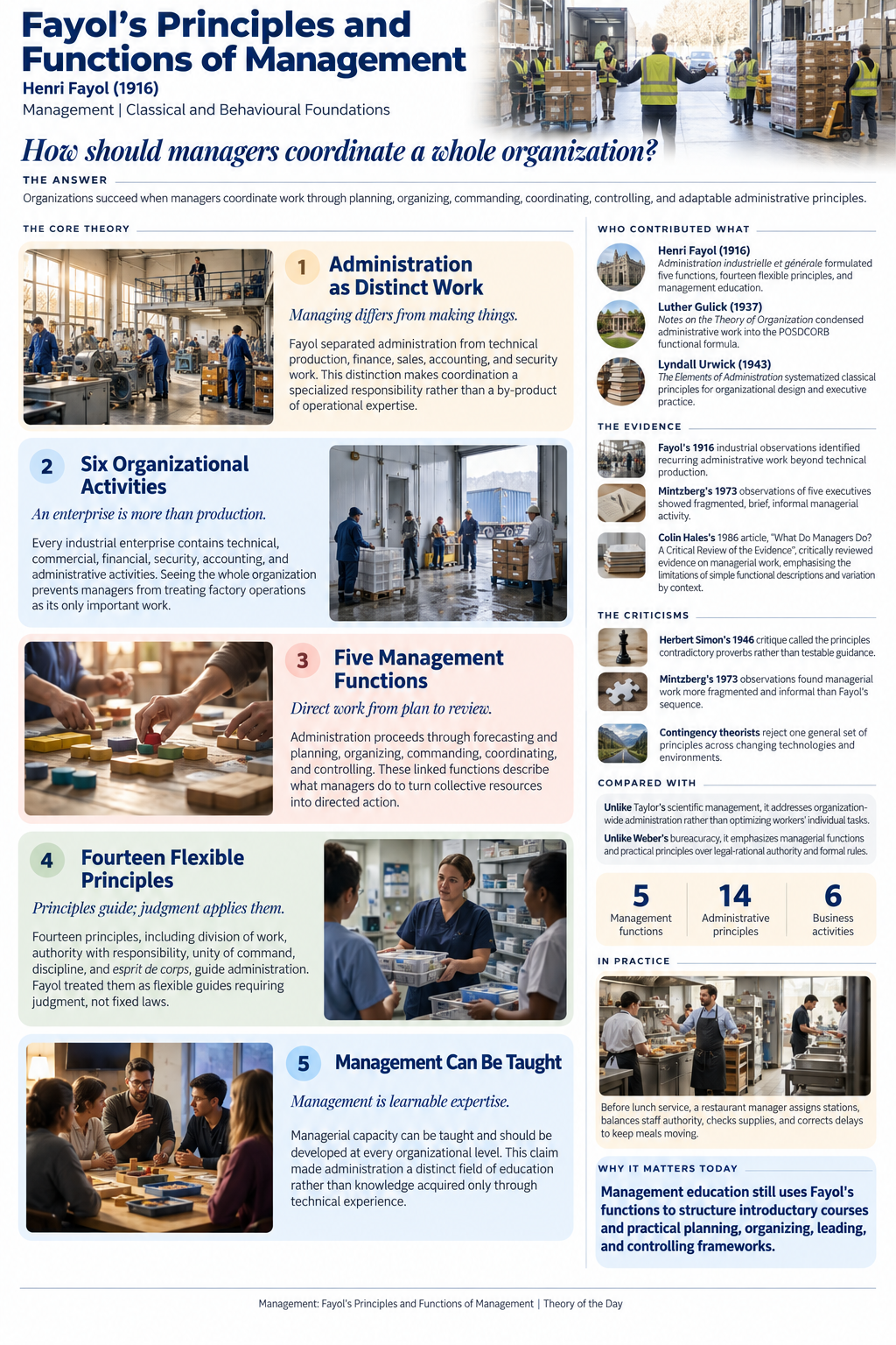 Infographic of: Fayol's Principles and Functions of Management