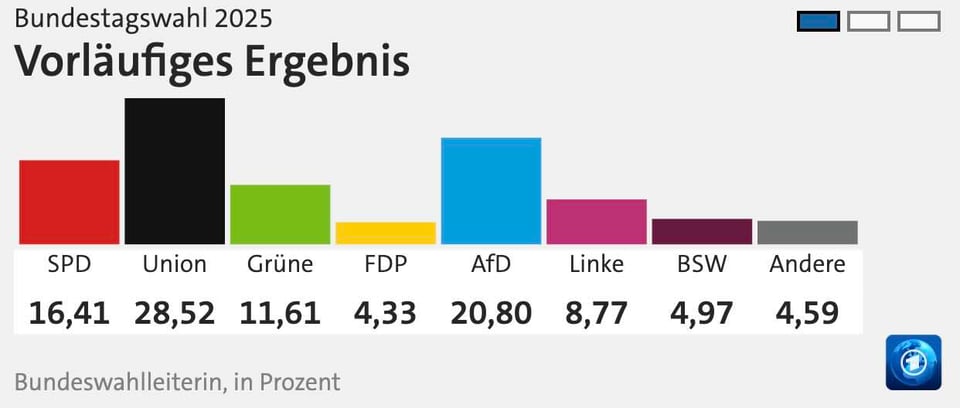 Results from German elections.