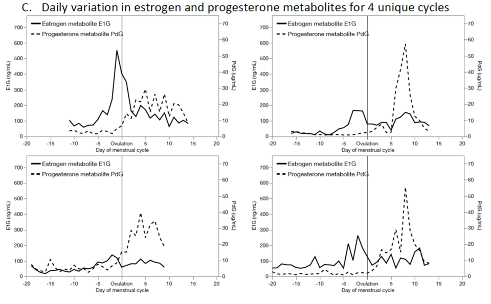 A figure of four graphs showing the estrogen and progesterone metabolites from four different menstrual cycles - the point being made with the image is these are four cycles of people who are healthy, fertile, and have ovulated, but their hormone profiles could not be more different. The top left cycle has a large estrogen peak at midcycle and a bumpy progesterone curve through the latter half. The top right cycle has a small, wide estrogen peak at midcycle, a similarly sized peak three quarters of the way through the cycle, and a large progesterone curve through the latter half. The bottom left cycle has a small estrogen peak, a bumpy progesterone curve, and appears to have a very short second half of the cycle. And the bottom right has a double estrogen peak at midcycle, and then a double progesterone peak in the latter half of the cycle. From Rogers-LaVanne and Clancy 2021. "Menstruation: causes, consequences, and context." The Routledge Handbook of Anthropology and Reproduction.