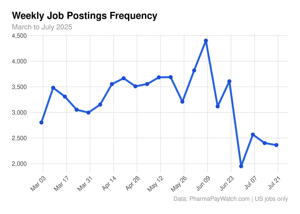 Summer Hiring Slump + Caris's Commercial Push