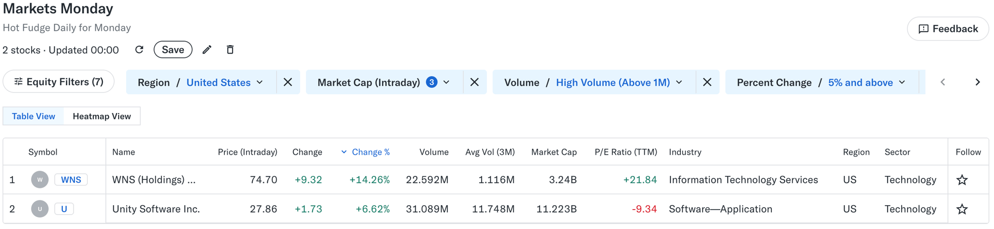 📈 Markets Monday for 2025-07-07