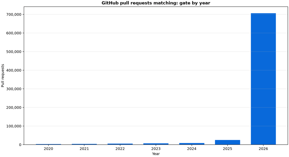 700,000 gates this year