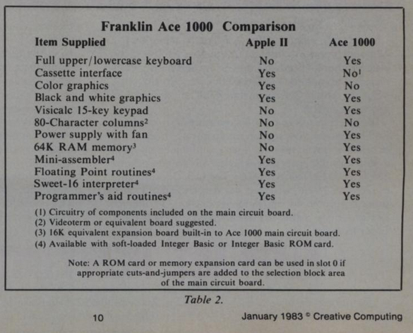 A comparison table between the various features of the Apple ][ and the ACE 1000.