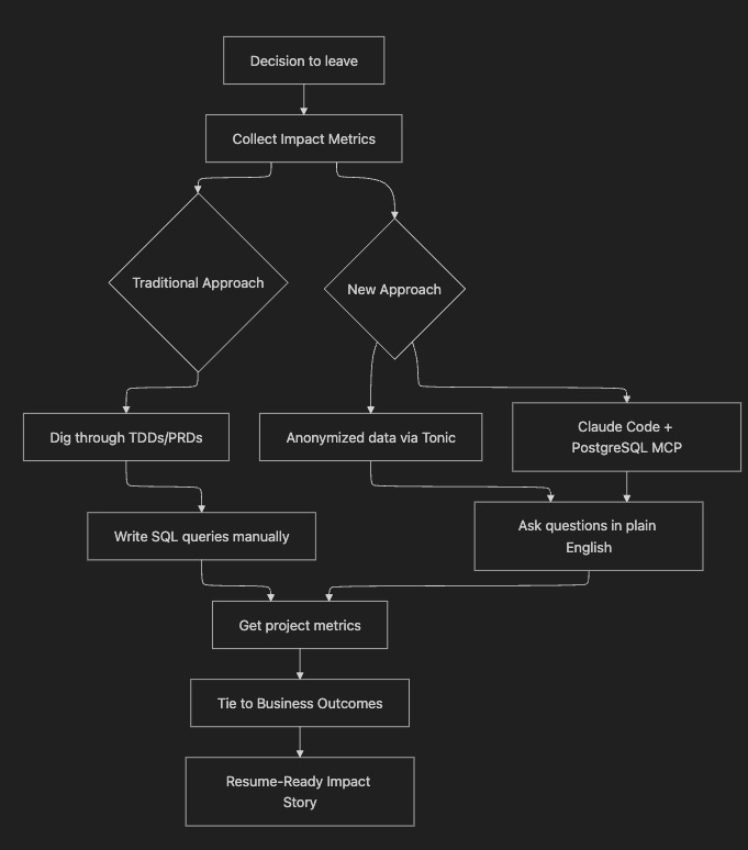 A flowchart of how to use Claude Code and local data to explain your business impact