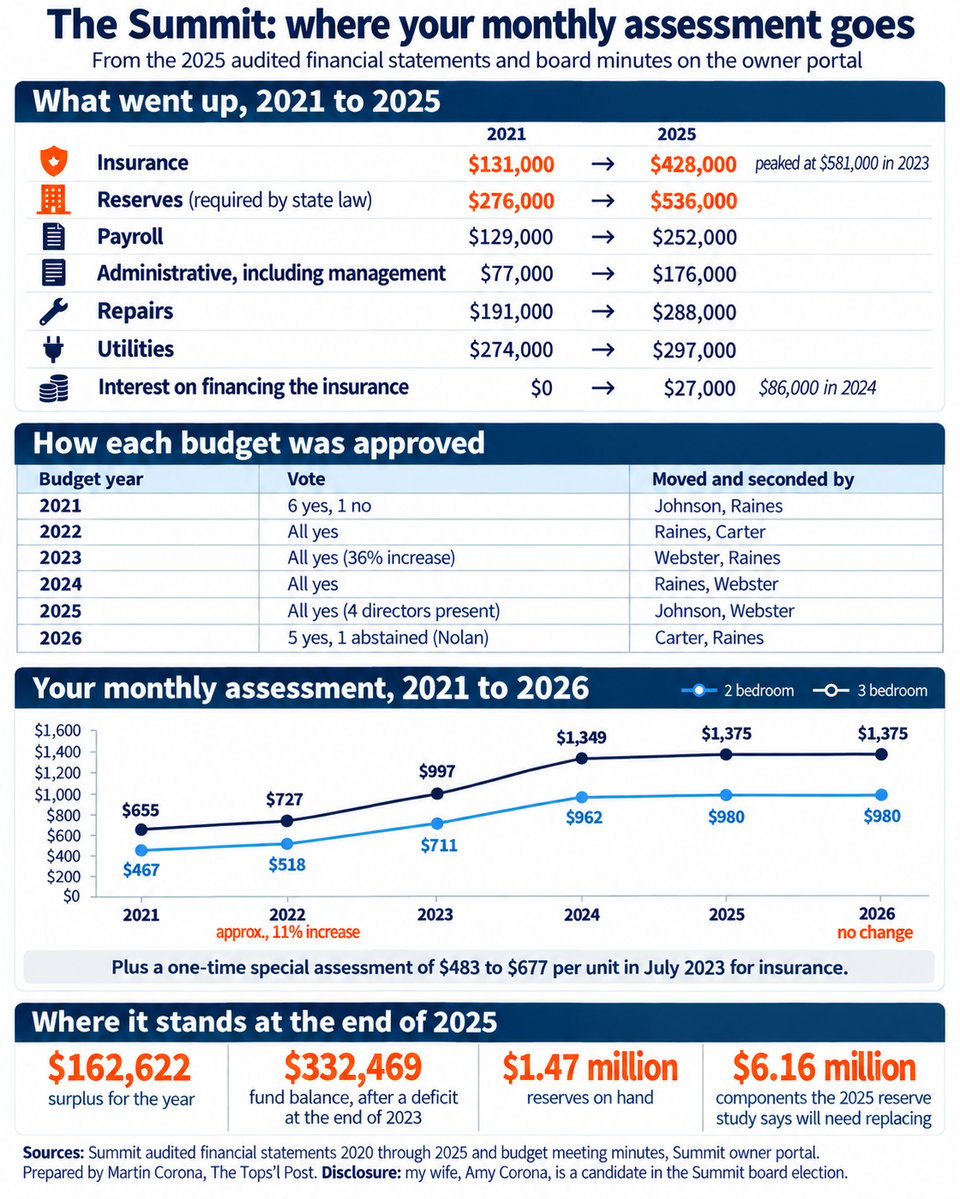 The Summit's 2025 audit is in: six years of where the money went