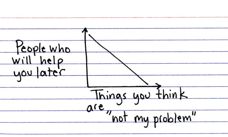 A graph on a note card. The graph is a line, highest at the Y access and falling linearly until it reaches the X access. The Y (left) access is labeled "People who will help you later" and the X (bottom) access is labeled "Things you thing "are not my problem""