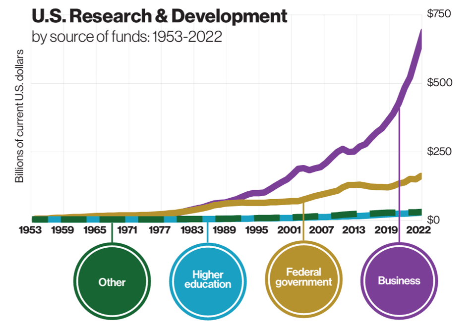 An NSB Report chart showing Business investment in U.S. R&B growing to $750 billion in 2022 with Federal Government funding around $125 billion. The Higher Ed and Other categories remain nearly flat from 1950.