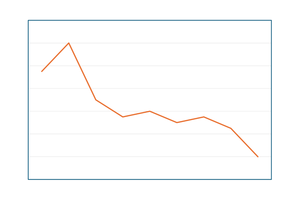 A line graph (orange line) showing the number of hours worked at different stages of my career. It shows that I worked most hours in the early part of my career and this has trended downwards to the current day.