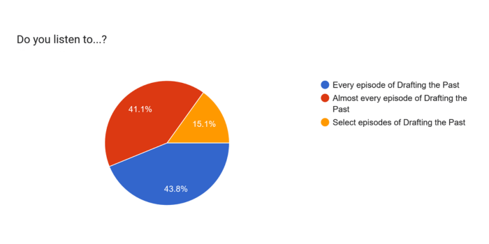 A pie chart. The text above reads "Do you listen to...?" and text at the right provides possible answers: "Every episode of Drafting the Past" received 43.8% of the responses, "Almost every episode of Drafting the Past" received 41.1%, and "Select episodes of Drafting the Past" received 15.1%.