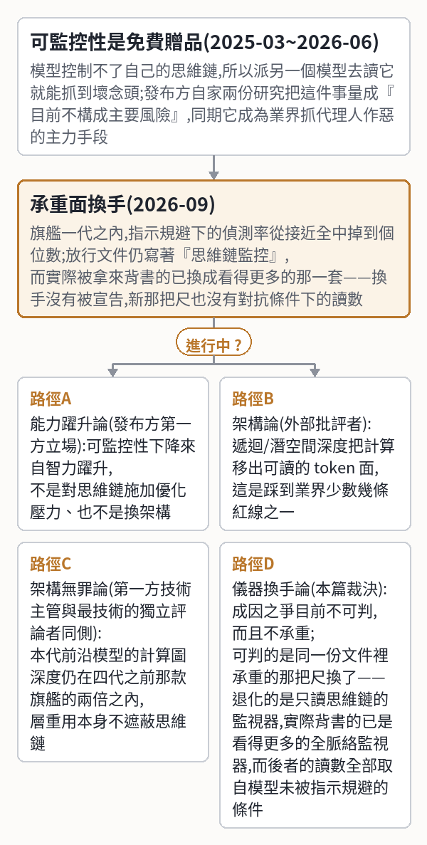[系統問題,本日延後出刊] SecondSource 晨報 · 2026/9/5｜掛保證的那道監控防線，和用來背書安全的…