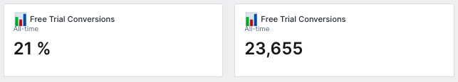 Two boxes show percentages and absolute numbers for free trial conversions, with clear, distinct typography that makes the data immediately understandable. The left box shows a 21% conversion rate, while the right lists the total number of conversions as 23,655.
