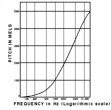 Drawing of the "Mel Scale", showing a graph with the Y axis labeled "frequency n Hz (logarithmic scale)" and numbers 100, 200, 500, 1000, 2000, 5000, and 10,000); the Y axis is labelled "Pitch in mels" and is labelled from 1,000 to 5,000; the line on the chart curves upwards gradually