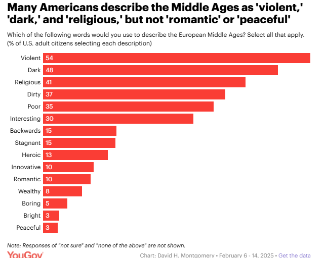 Survey results for "how to describe the middle ages," with violent dark religious dirty poor as the top results.