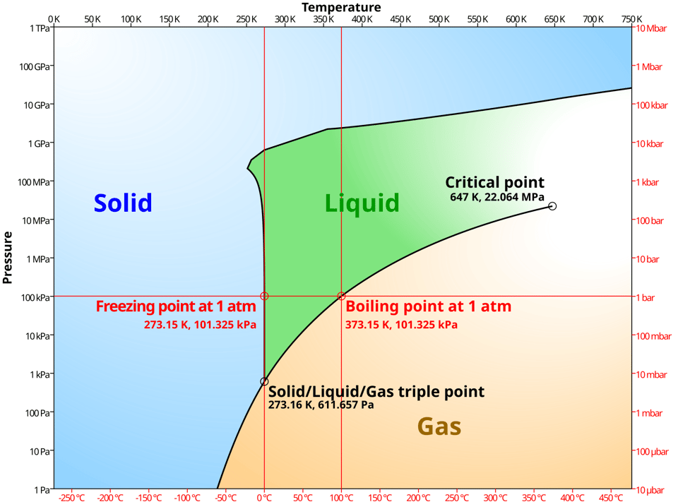 Phase_diagram_of_water_simplified.svg.png (from above link)