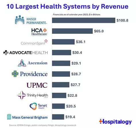 Data on revenue for leading hospital chains in 2023. The top one is Kaiser Permanente at over 100 billion USD.
