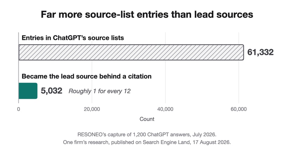 Bar chart. In RESONEO's capture of 1,200 ChatGPT answers in July 2026, ChatGPT's source lists carried 61,332 entries (the same page can appear in more than one answer), and 5,032 became the lead source behind a citation: roughly one for every 12. One firm's research, published on Search Engine Land on 17 August 2026.
