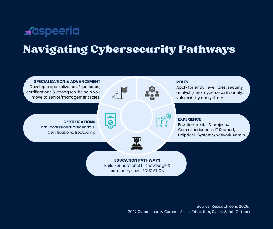 an infographic showing the steps to a cybersecurity career: education, certification, experience, roles, specialization & advancement