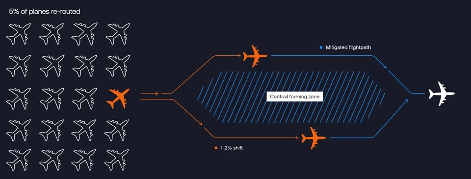 An infographic explains how rerouting just 5% of flights can avoid “contrail forming zones.” On the left, a grid of airplane icons highlights one aircraft in orange to represent the small share being shifted. On the right, two orange planes take slightly altered paths (1–2% shifts) around a blue-shaded zone, while a white plane follows the mitigated contrail-free route, illustrating how minor adjustments can reduce climate-impacting contrails.