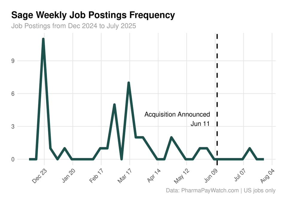 Neuroscience Pioneer to Asset Sale: Sage's Final Months