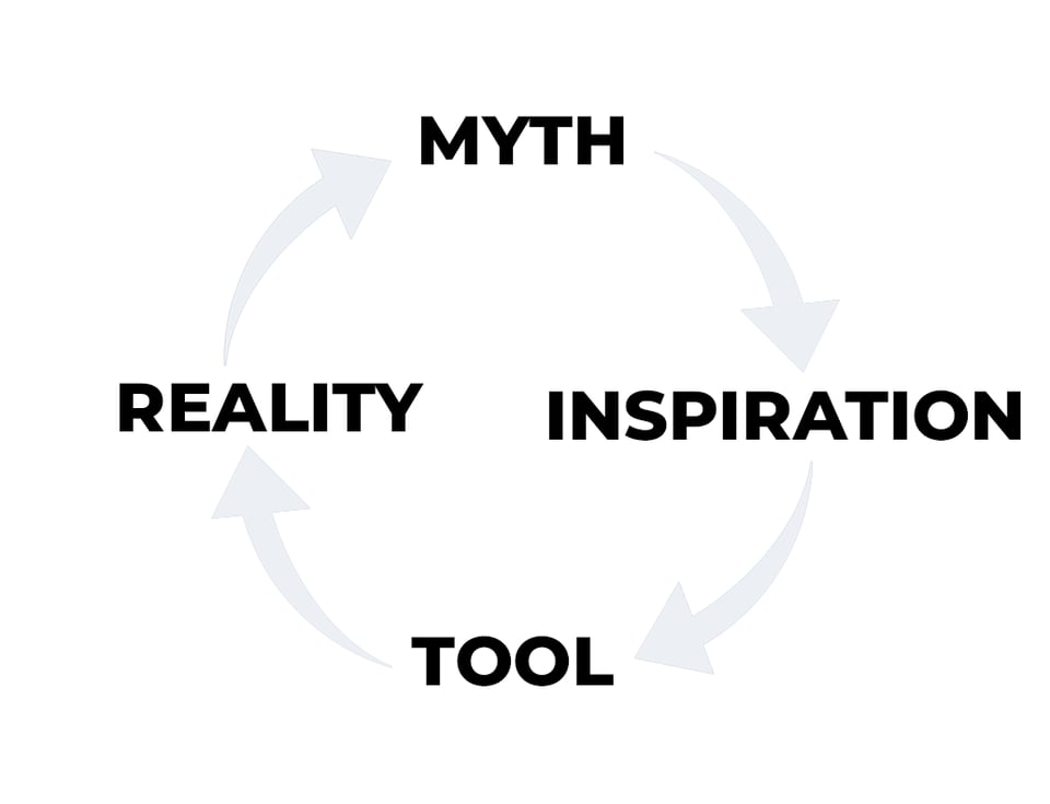 cheesy self made diagram of myth -> inspiration -> tool -> reality -> myth