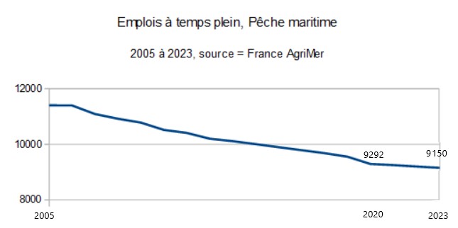 Évolution des emplois à temps plein dans la pêche maritime. Source : FranceAgrMer.
