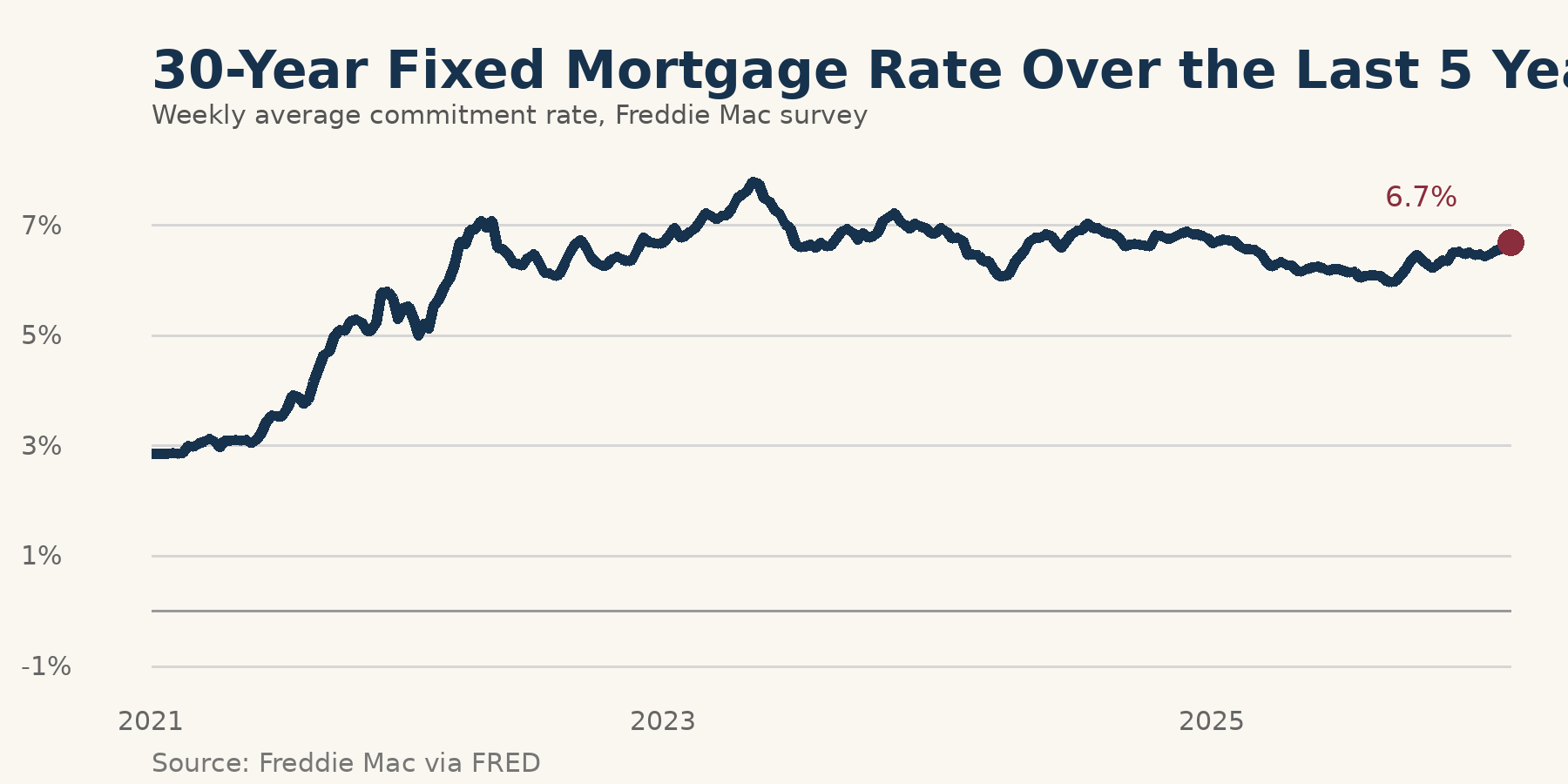 30-Year Fixed Mortgage Rate Over the Last 5 Years