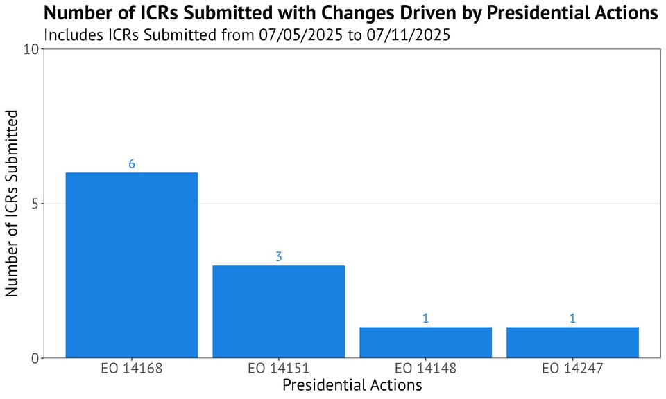 Bar chart titled "Number of ICRs Submitted with Changes Driven by Presidential Actions" with a subtitle indicating the data includes ICRs submitted from 07/05/2025 to 07/11/2025. The x-axis lists Presidential Actions (EO 14168, EO 14151, EO 14148, and EO 14247), and the y-axis shows the number of ICRs submitted. EO 14168 leads with 6 ICR submissions. EO 14151 has 3 ICR submissions. EO 14148 and EO 14247 each have 1 ICR submission. Each bar is blue, and ICR submission counts are labeled above the bars.