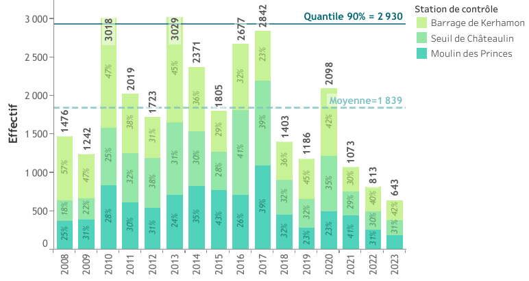 Effondrement des comptages de saumons des rivières Elorn (Barrage de Kerhamon), Aulne (Seuil de Châteaulin) et Scorff (Moulin des Princes) en Bretagne. En 2024, le cumul serait de 369 individus seulement.