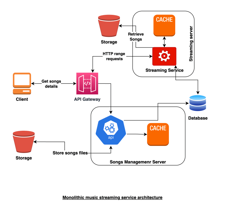 a diagram of a cloud service architecture