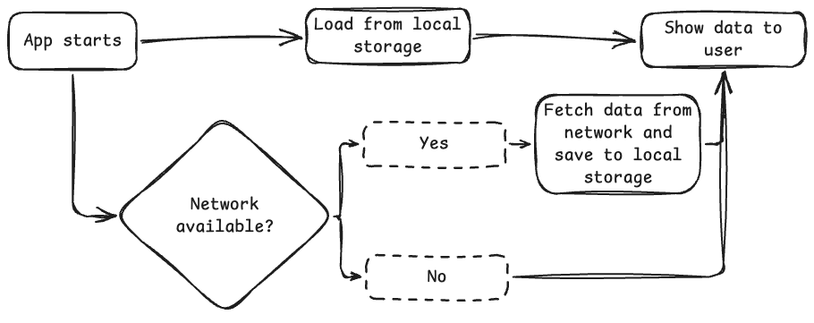 A flowchart showing the offline-first data loading pattern. Starting from “App starts”, an arrow leads to “Load from local storage”. From there, one arrow leads to “Show data to user”, and another leads to a diamond shape asking “Network available?”. If yes, an arrow leads to “Fetch data from network and save to local storage”, which then connects back to “Show data to user”. If no, an arrow leads back up to “Show data to user”.
