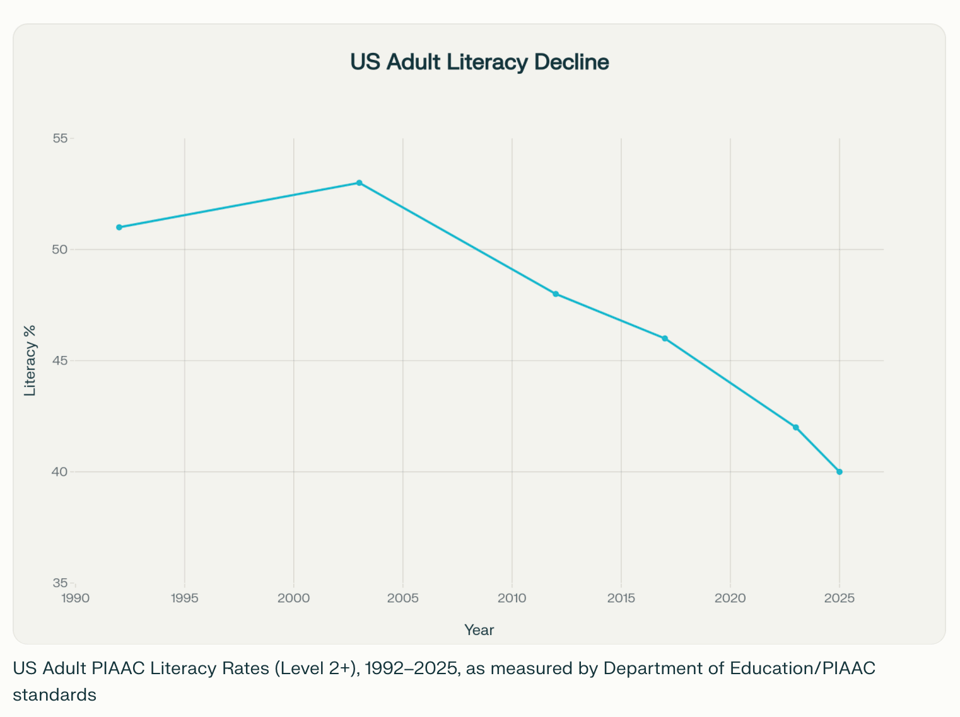 US Adult PIAAC Literacy Rates (Level 2+), 1992–2025, as measured by Department of Education/PIAAC standards