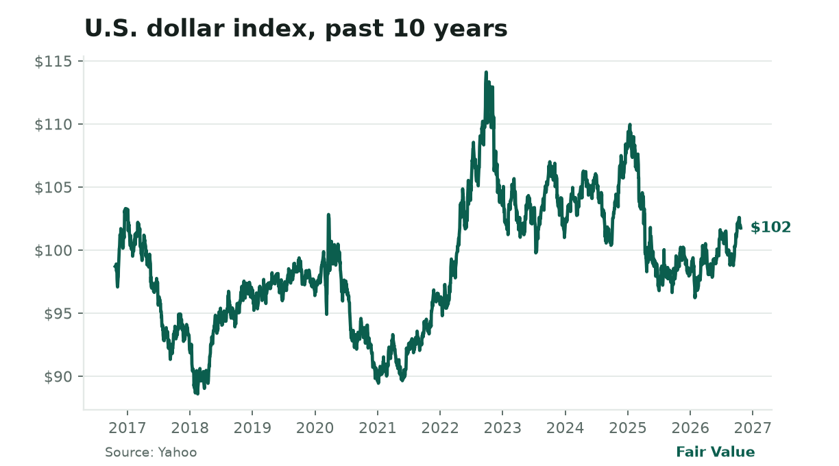 **Dollar hits cycle high.** The index sits at 121.4, its highest since March 2024 when it briefly reached 122.5, and well above the sub‑115 levels that dominated 2020‑22.