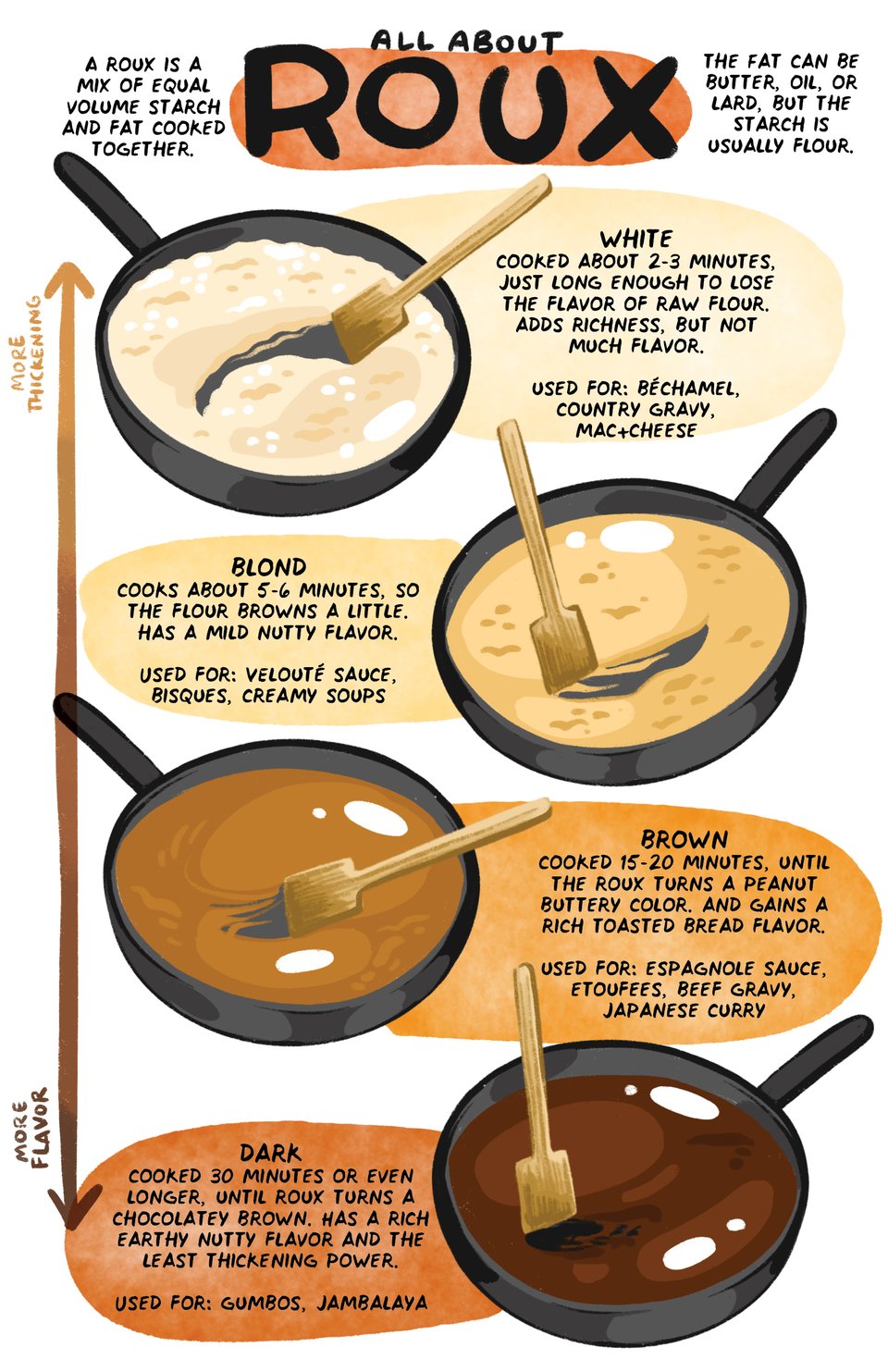 all about roux: a roux is a mix of equal volume starch and fat cooked together. the fat can be butter, oil, or lard, but the starch is usually flour. White roux is cooked 2-3 minutes, just long enough to lose the flavor of raw flour. adds richness, but not much flavor. blond cooks about 5-6 minutes, so the flour browns a little. has a mild nutty flavor. brown is cooked 15-20 minutes until the roux turns a peanut buttery color and gains a toasted bread flavor. dark roux is cooked 30 minutes or longer, until roux turns a chocolatey brown. it has a rich earthy nutty flavor and the least thickening power.