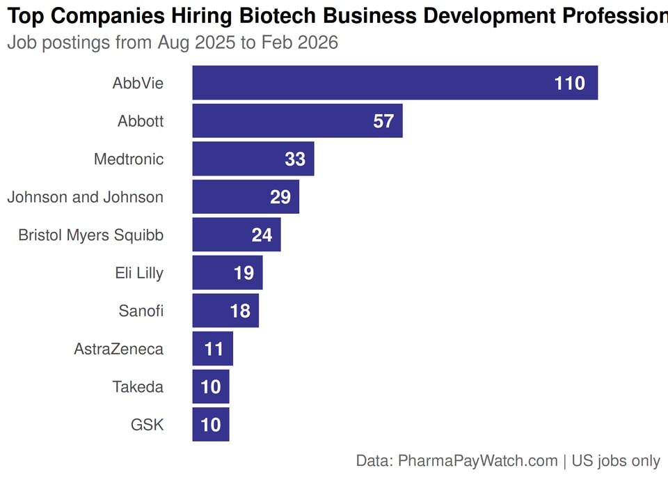 80% of Pharma BD Jobs are Management-Level