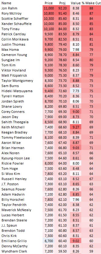 Thursday AM PGA & Tennis Rundown