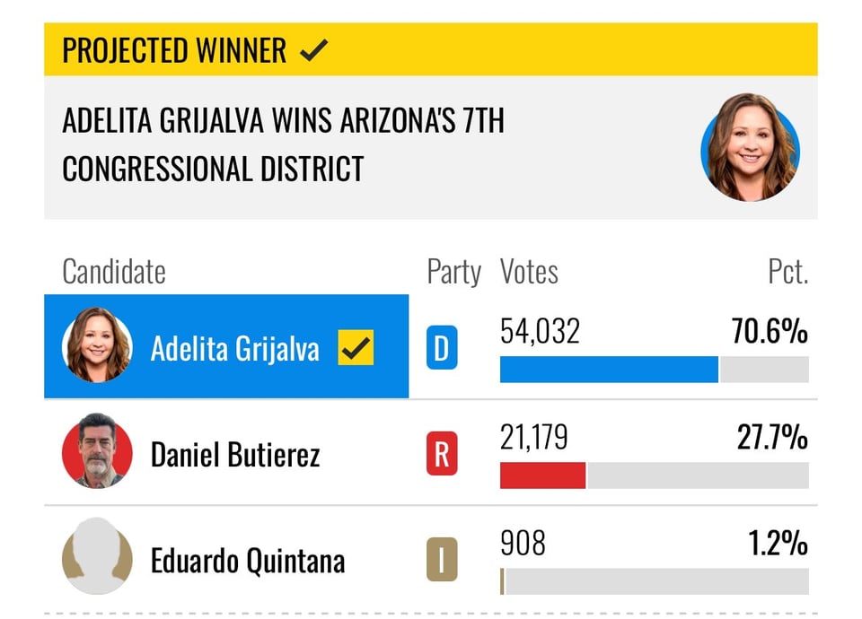 Democrat Adelita Grijalva won a House seat.
