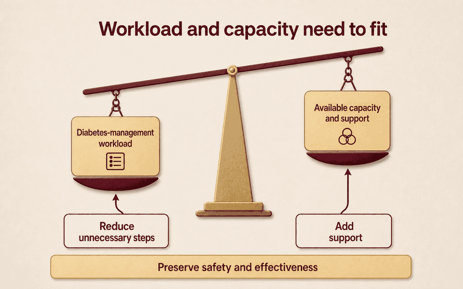 A two-pan balance tilted out of level, with diabetes-management workload on one side and available capacity and support on the other. Two simultaneous moves act on it, reduce unnecessary steps and add support, while preserve safety and effectiveness spans both.
