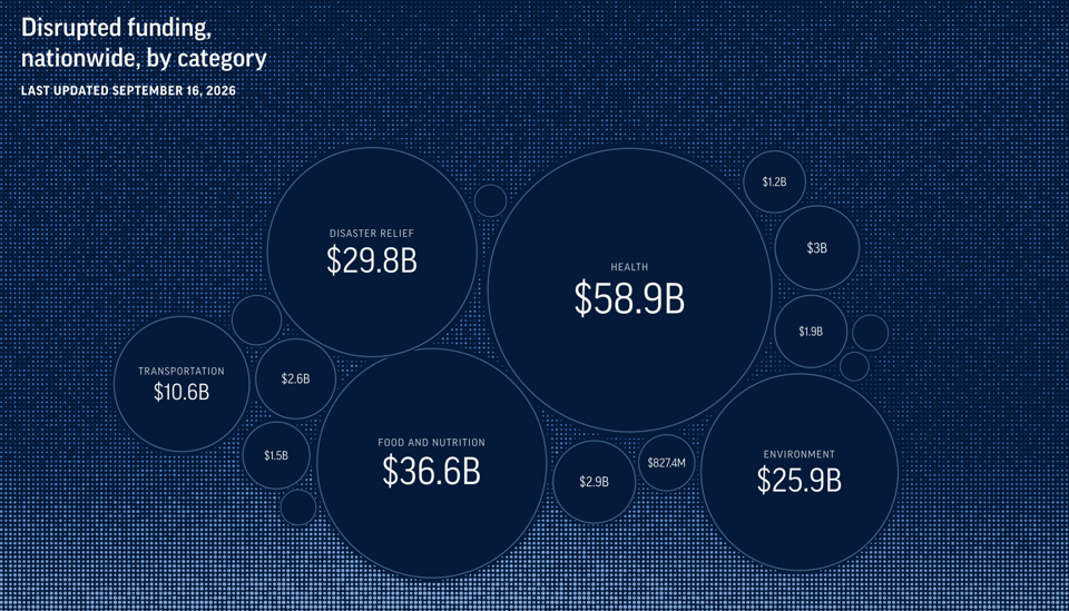 Screenshot showing a dark blue bubble graph. Title is "Disrupted funding, nationwide, by category. Last updated September 16, 2026" The three largest categories are $58.9B in Health, $36.6B in Food and Nutrition, $29.8B in Disaster Relief.