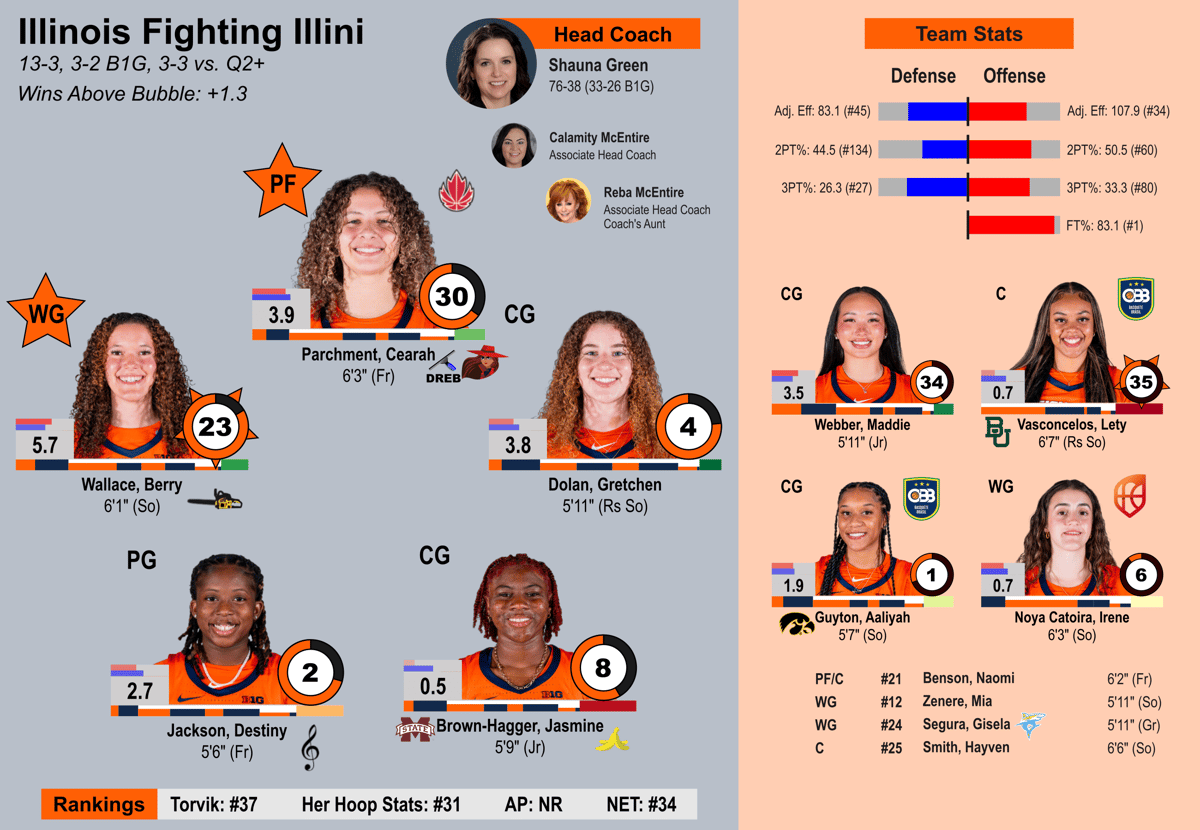 Illinois team sheet