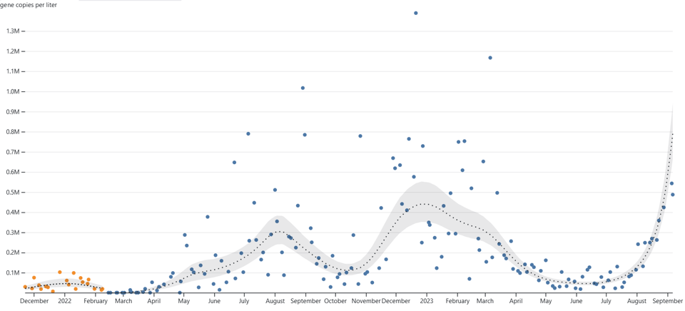 Image: line graph representing wastewater concentrations of covid in the Champaign-Urbana Illinois region over the last few years. The last few weeks represents the highest peak thus sampled, with the last collection date noted of September 6 2023.