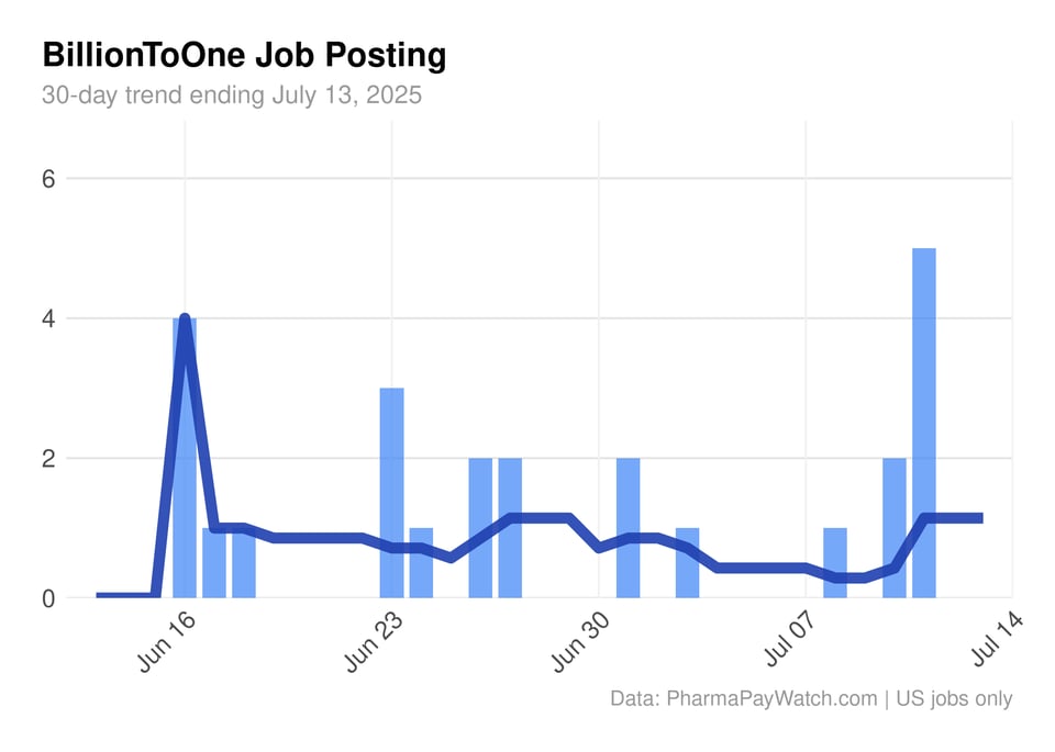 BillionToOne 30 day hiring trend