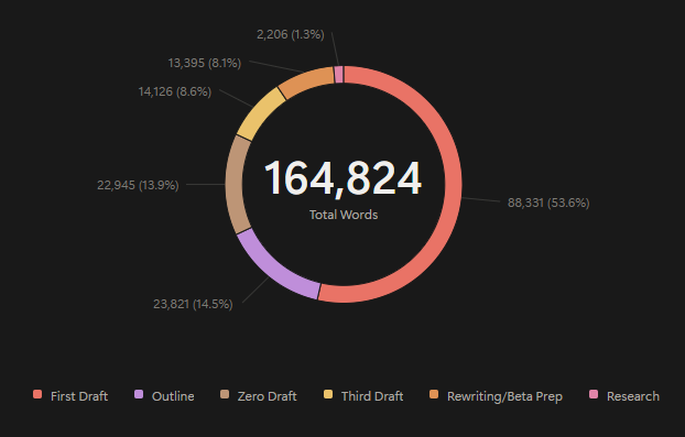 A pie chart of different writing stages and how much they comprised of my total wordcount.