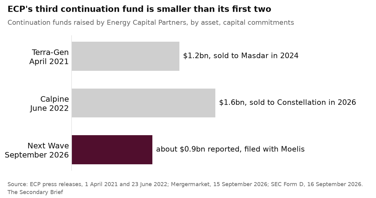 The Secondary Brief / Friday, 18 September 2026: ECP files its third continuation fund, for Next Wave