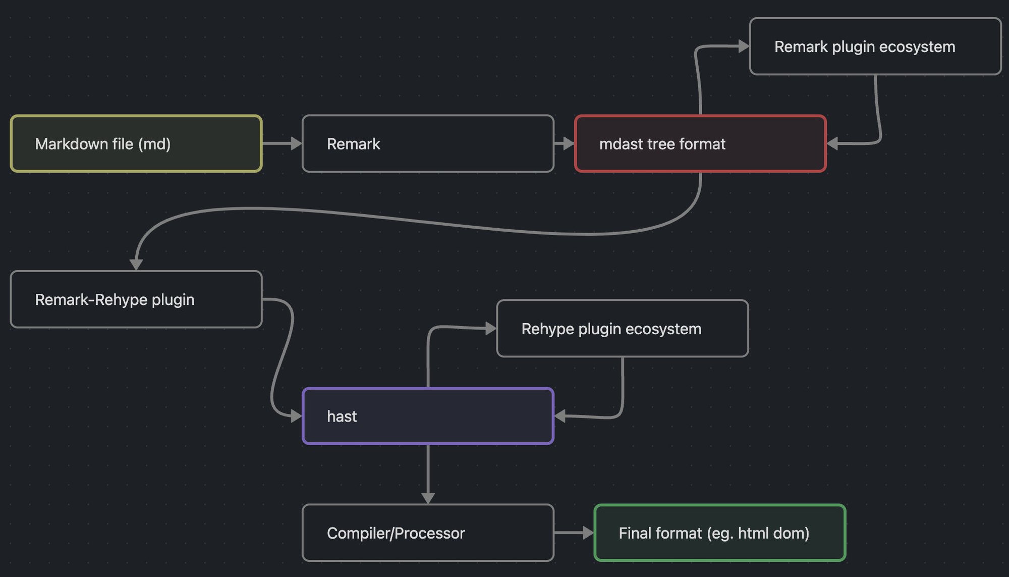 Building within an ecosystem