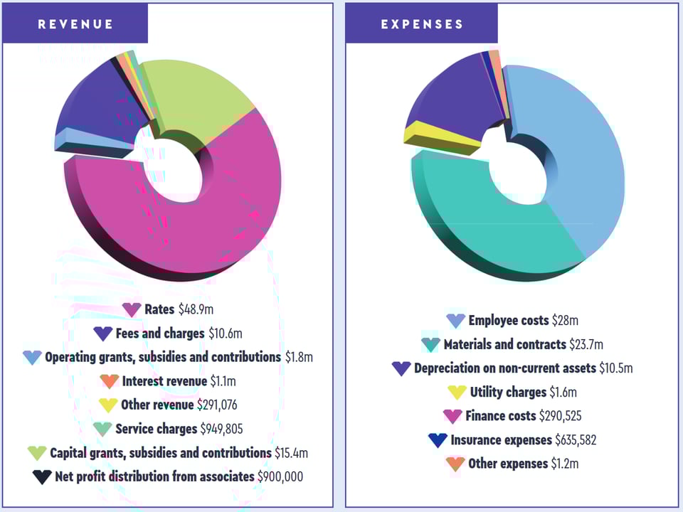 REVENUE: Rates $48.9m, Fees and charges $10.6m, Operating grants subsidies and contribution $1.8m, Interest revenue $1.1m, Other revenue $291,076, Service charges $949,805, Capital grants subsidies and contributions $15.4m, Net profit distribution from associates $900,000. EXPENSES: Employee costs $28m, Materials and contracts $23.7m, Depreciation on non-current assets $10.5m, Utility charges $1.6m, Finance costs $290,525, Insurance expense $635,582, Other expenses $1.2m